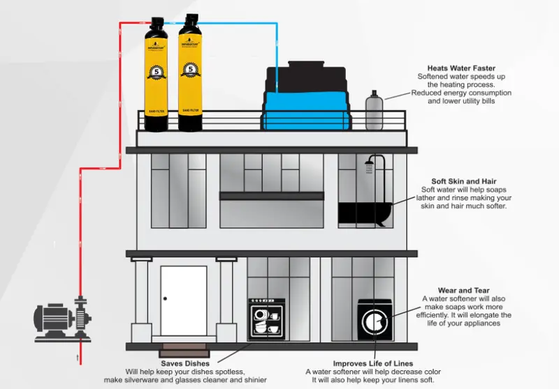 Diagram of a water softener connected to a home’s sump, overhead tank and taps